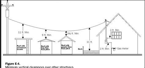 power lines near garage roof